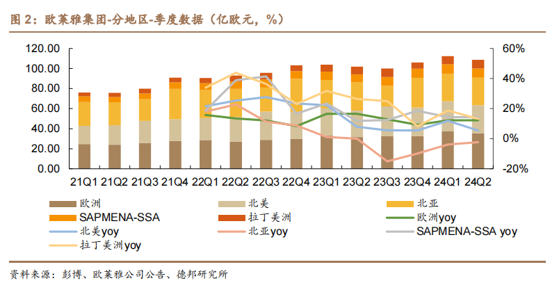 歐萊雅不同地區(qū)季度財報