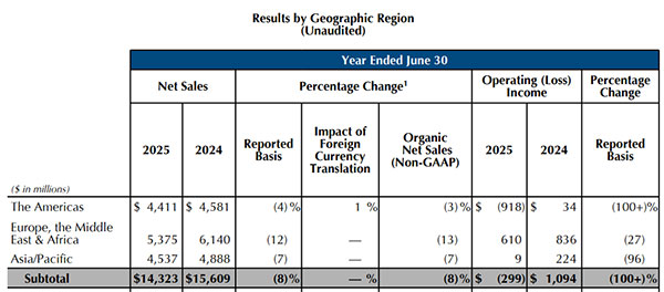 雅詩(shī)蘭黛集團(tuán)在中國(guó)市場(chǎng)一年賣197億！
