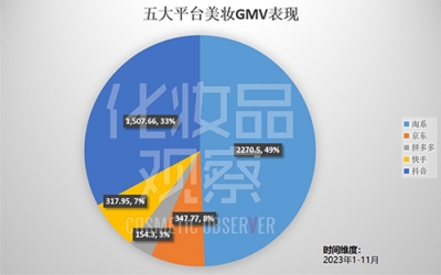2023年五大線上平臺美妝GMV總和已近4600億！