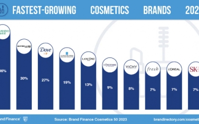 實力非凡！百雀羚、自然堂榮登全球美妝品牌價值TOP50榜單！