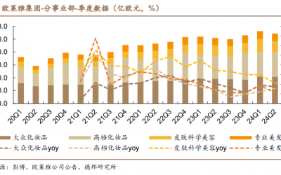歐萊雅財(cái)報(bào)分析，看中國(guó)美妝四大發(fā)展趨勢(shì)！