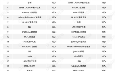 新美妝白牌仍有很大的機會在抖音起盤！